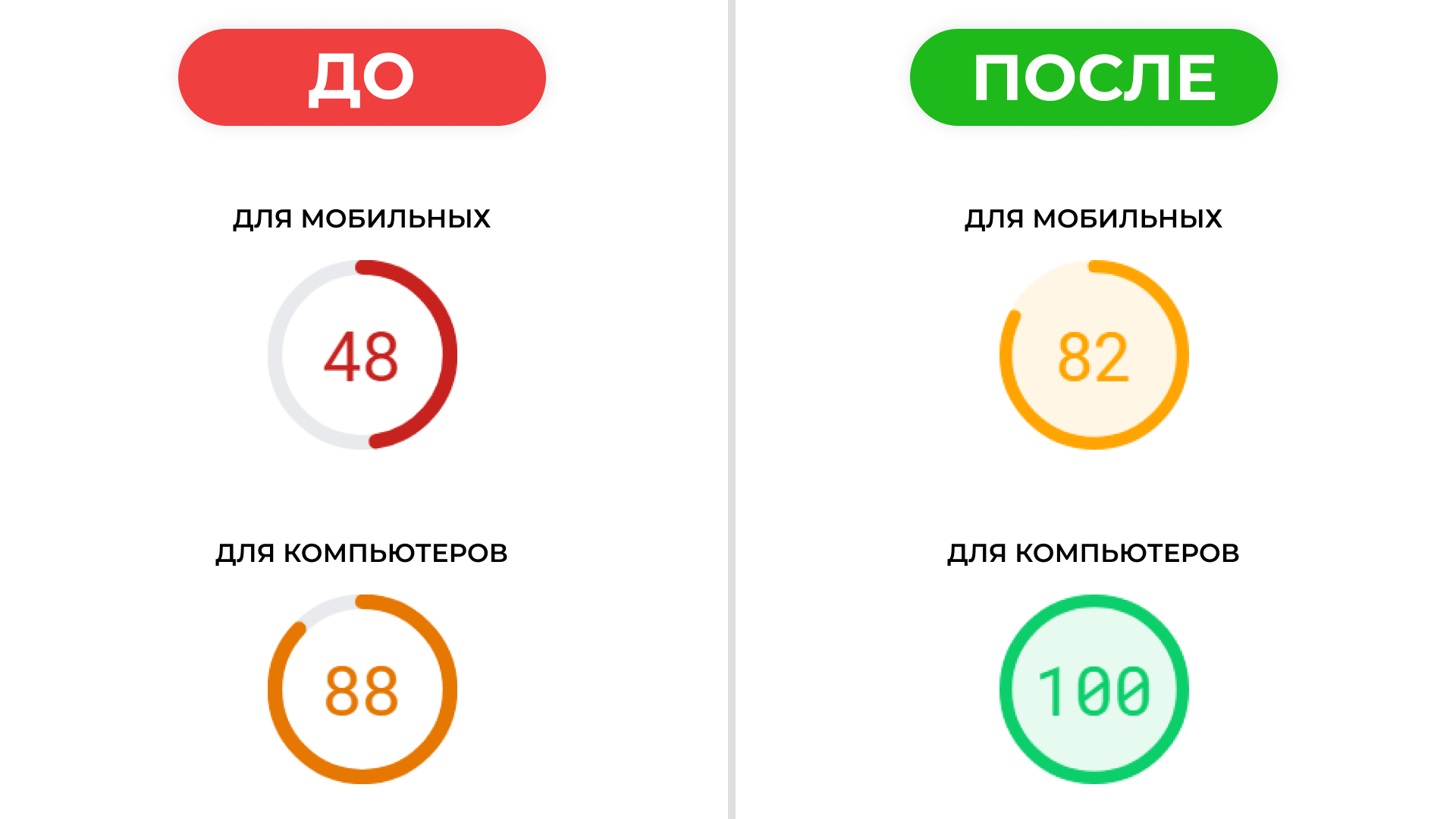 Оптимизация скорости загрузки сайта на WordPress