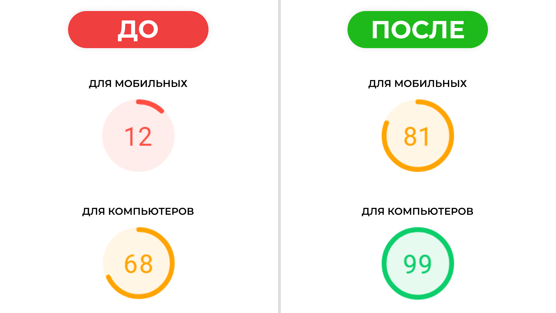 Результат оптимизации загрузки сайта