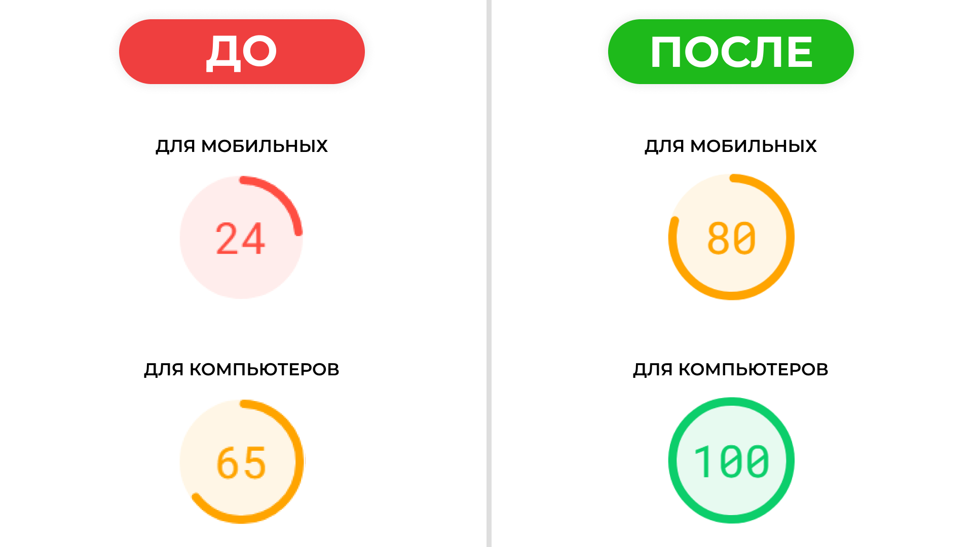 Оптимизация скорости сайта