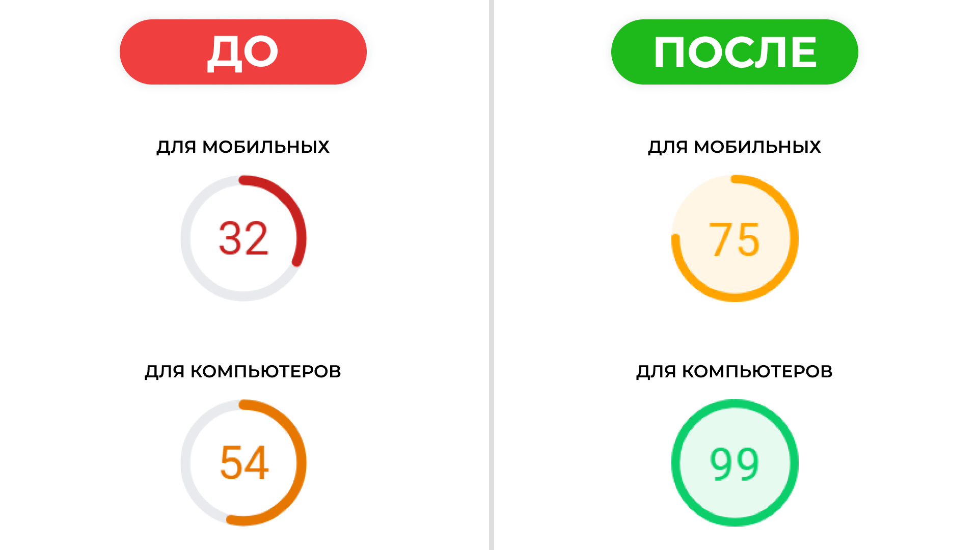 Оптимизация сайта Google PageSpeed Insights